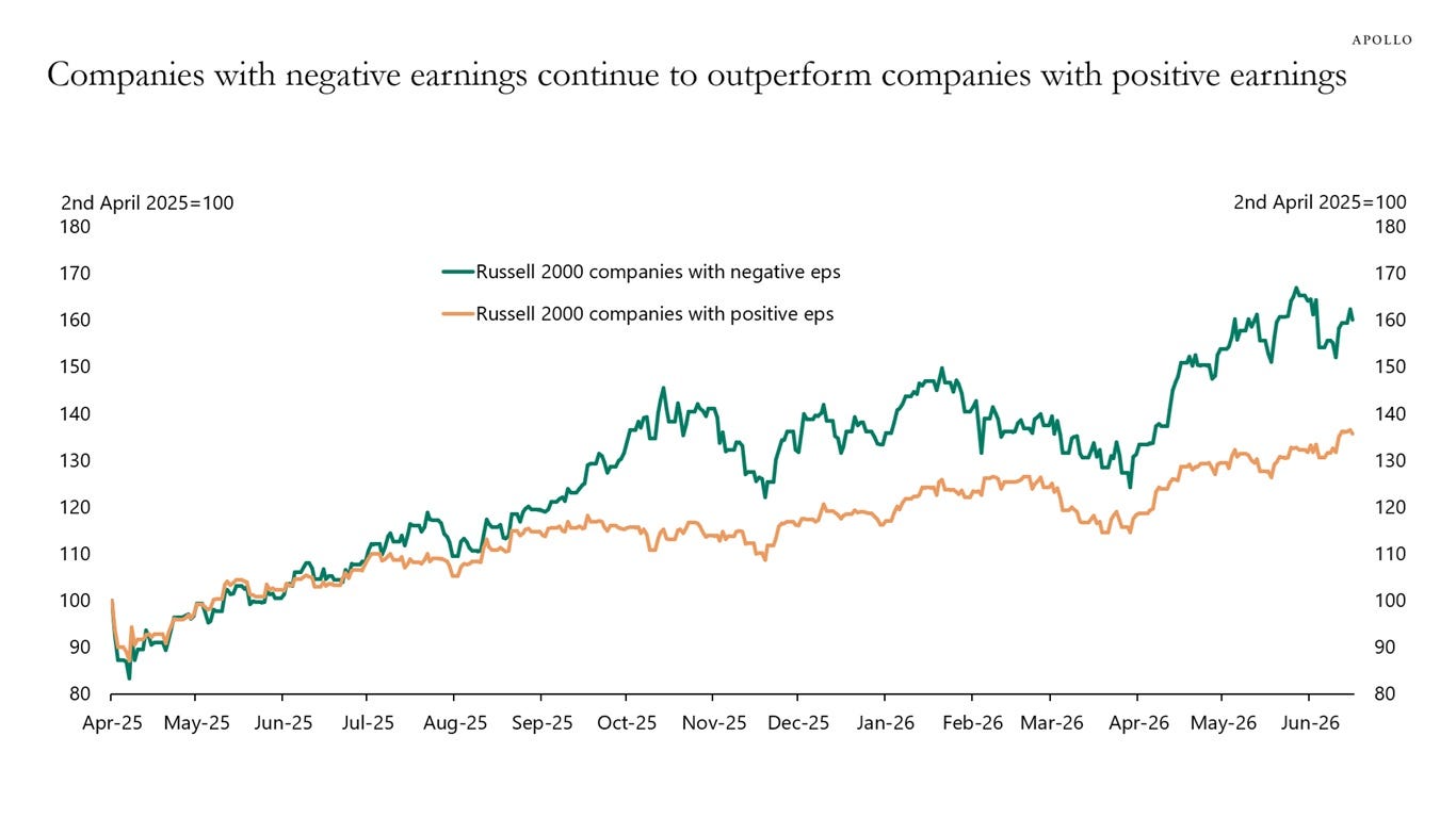 Companies with negative earnings continue to outperform companies with positive earnings Companies with negative earnings continue to outperform companies with positive earnings
