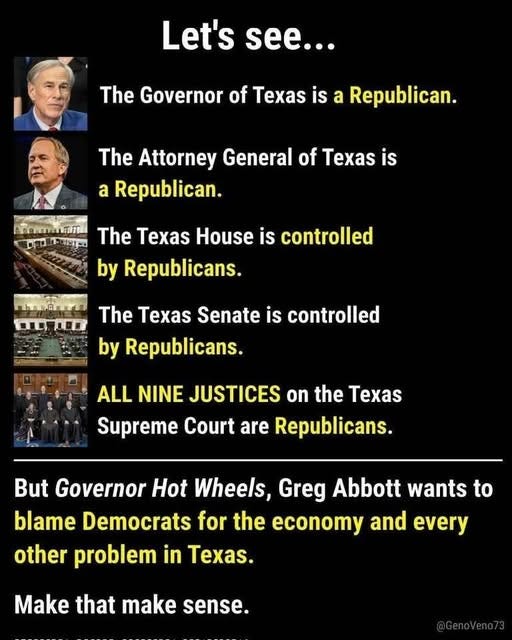 May be an image of 2 people and text that says 'Let's see... The Governor of Texas is a Republican. The Attorney General of Texas is a Republican. The Texas House is controlled by Republicans. nTyePИ DUTED by Republicans. The Texas Senate is controlled ALL NINE JUSTICES on the Texas Supreme Court are Republicans. But Governor Hot Wheels, Greg Abbott wants to blame Democrats for the economy and every other problem in Texas, Make that make sense.'
