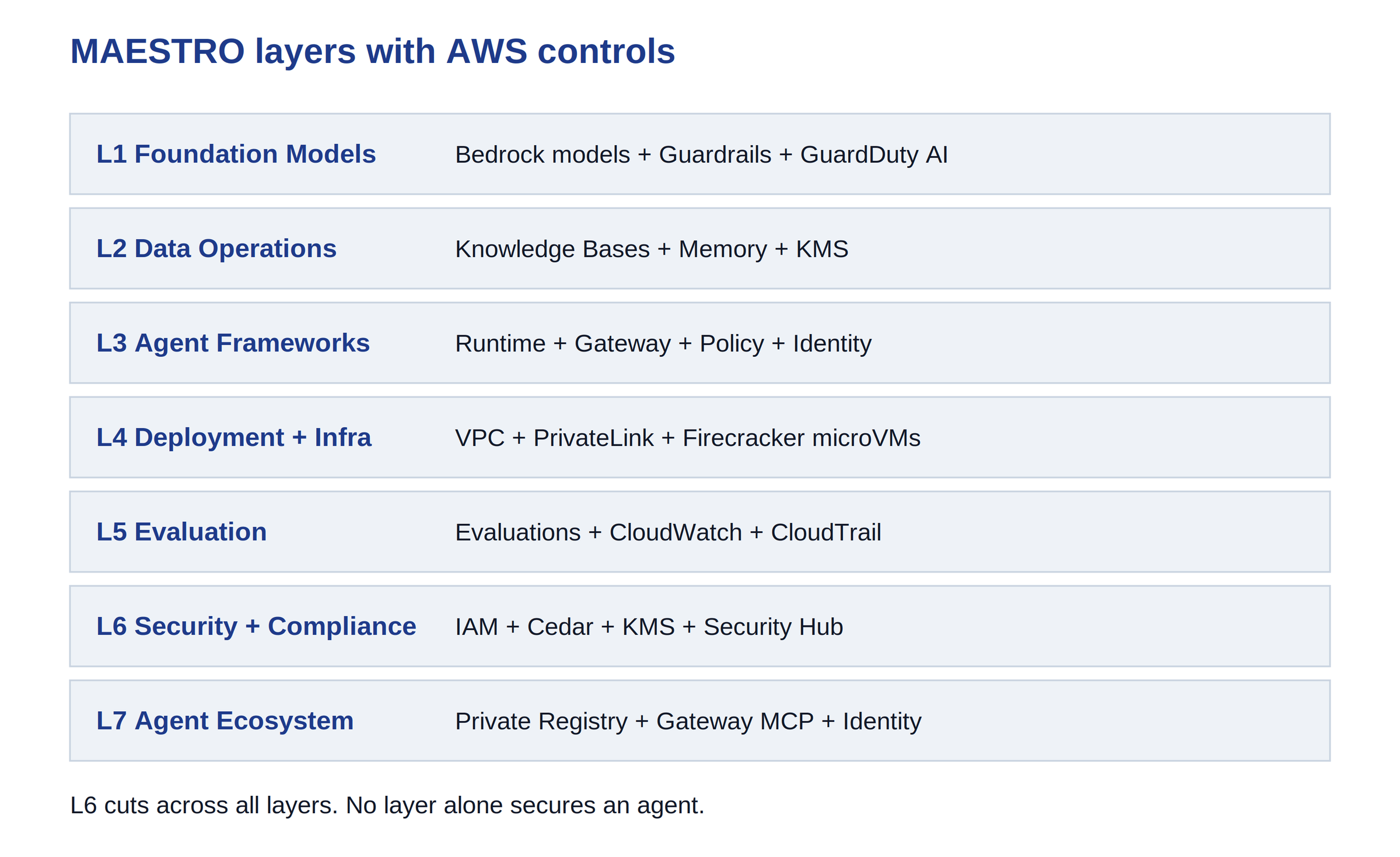 AWS Agentic Security Tooling/Platform/Controls: Mapped to MAESTRO
