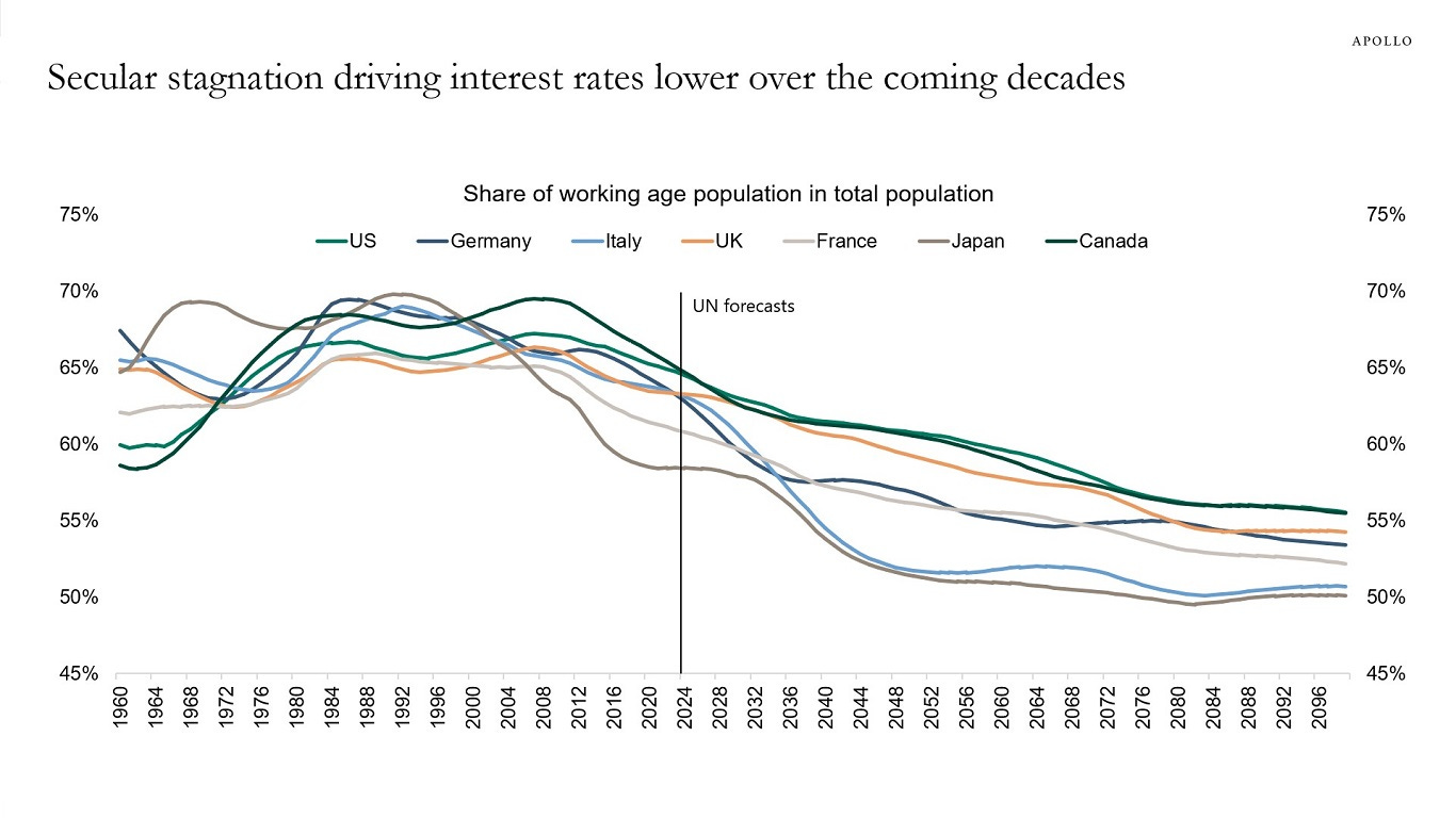 Secular stagnation driving interest rates lower over the coming decades