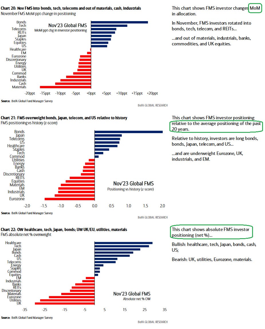 Chart 20: Nov FMS Into bonds, tech, telecoms uld out of materids, cash, Industrids 
November FMS MOM ppt change in positiming 
Bonds 
Tech 
Telecoms 
REITs 
Japan 
Equ ties 
us 
Healthcare 
Furozone 
Discretionary 
Energy 
Utilities 
UK 
Commod 
Banks 
Industrials 
Cash 
Materials 
Nov'23 Global FMS 
MOM ppt chg In Investor posltlonlng 
This chart shows FMS investor chang MOM 
in allocation. 
In November, FMS investcrs rotated into 
bonds, tech telecom, and REITs... 
...and out of materials, industrials, bans 
commodities and UK equities. 
-15ppt 
BotA GIG Marøeer Survey 
-1 Oppt 
-5ppt 
+0ppt 
+5ppt 
+1 Oppt 
Chart 21: FMS overweight bonds, telecom, md US relative to history 
FMS posi tionfigvs hist" (z-score) 
Bonds 
Japan 
Telecoms 
US 
Healthcare 
Commod 
Utilities 
Cash 
Discretiona 
REIPs 
Equities 
Materials 
Industrials 
Eurozone 
-2.0 
+15ppt +20ppt 
BotA GUN L SENO-I 
This chart shows FMS investor ositionin 
re ative to the average positioning of p 
O ears. 
Relative to history, investors are long bonds, 
bonds, Japan, teleccm, and US... 
...and are underweight Eurozme, UK, 
industrials, arld EM. 
Nov'23 Global FMS 
Positioning vs history (z-score) 
-1.5 
-1.0 
-0.5 
0.5 
1.0 
BMA Glcm Fulf Marwger Survey 
Chart 22: OW hedthcare, tech, bonds; UW UK/EU, utilities, materWs 
FMS absolute net % overwei*lt 
18 
BofA GLCBAL 
Healthcare 
Tech 
Telecoms 
Commod 
Industri s 
Banks 
REITs 
Discretiona 
Materiaz 
-35 
Nov'23 Global FMS 
Absolute net % OW 
-25 
-15 
-5 
5 
15 
20 
This chart shows absolute FMS investw 
ositioning (net %).. 
Bullish: healthcare, tech, Japan, bmds, cash, 
Bearish: UK, utilities, Eurozme, materials. 
35 
BofA Mamgpr Survey 
25 
BofA C,LCML 