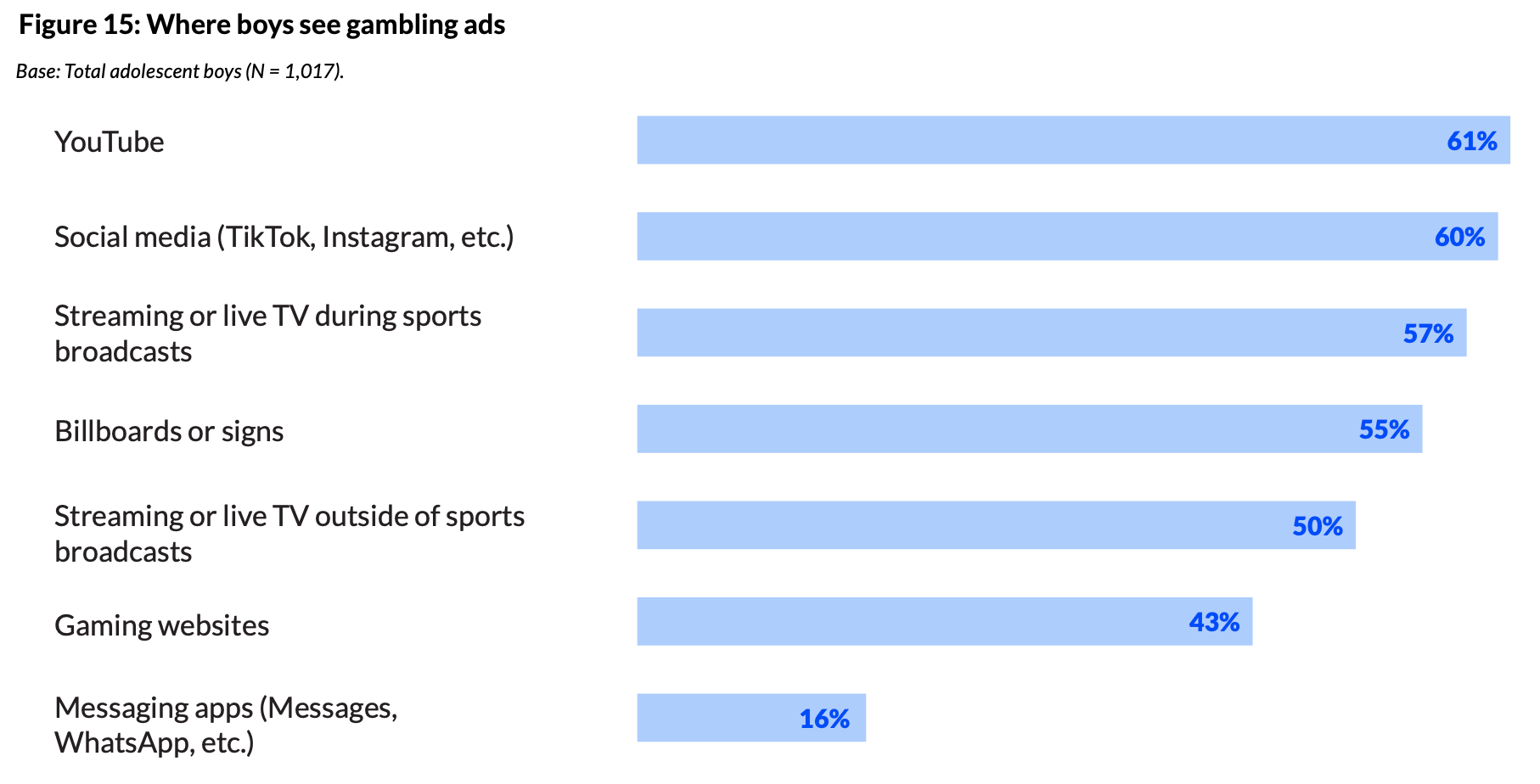 The surprising data on adolescent gambling