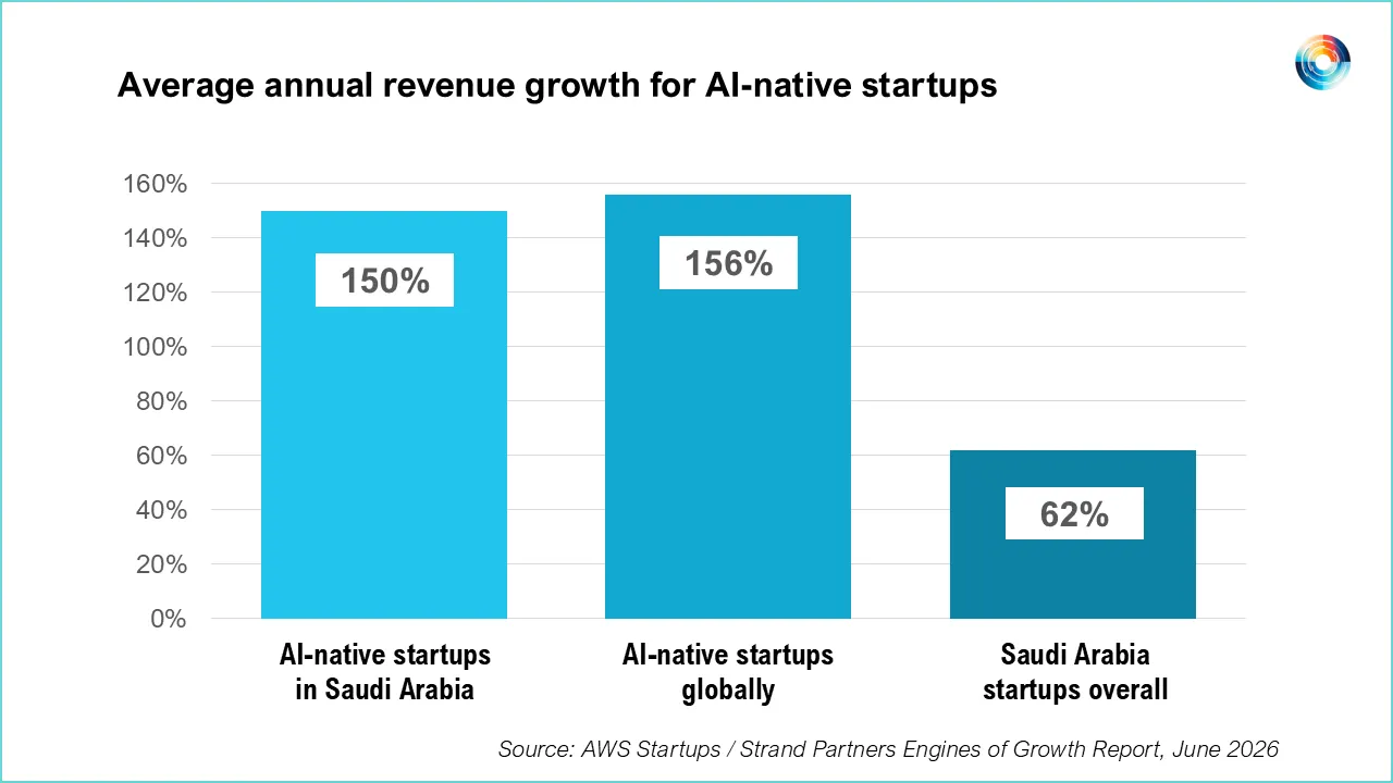 Saudi AI-Native Startups Nearly 5X More Likely to Generate M+ Revenue