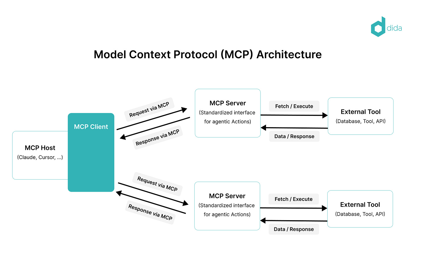 A practical introduction to the Model-Context-Protocol (MCP) | dida Blog