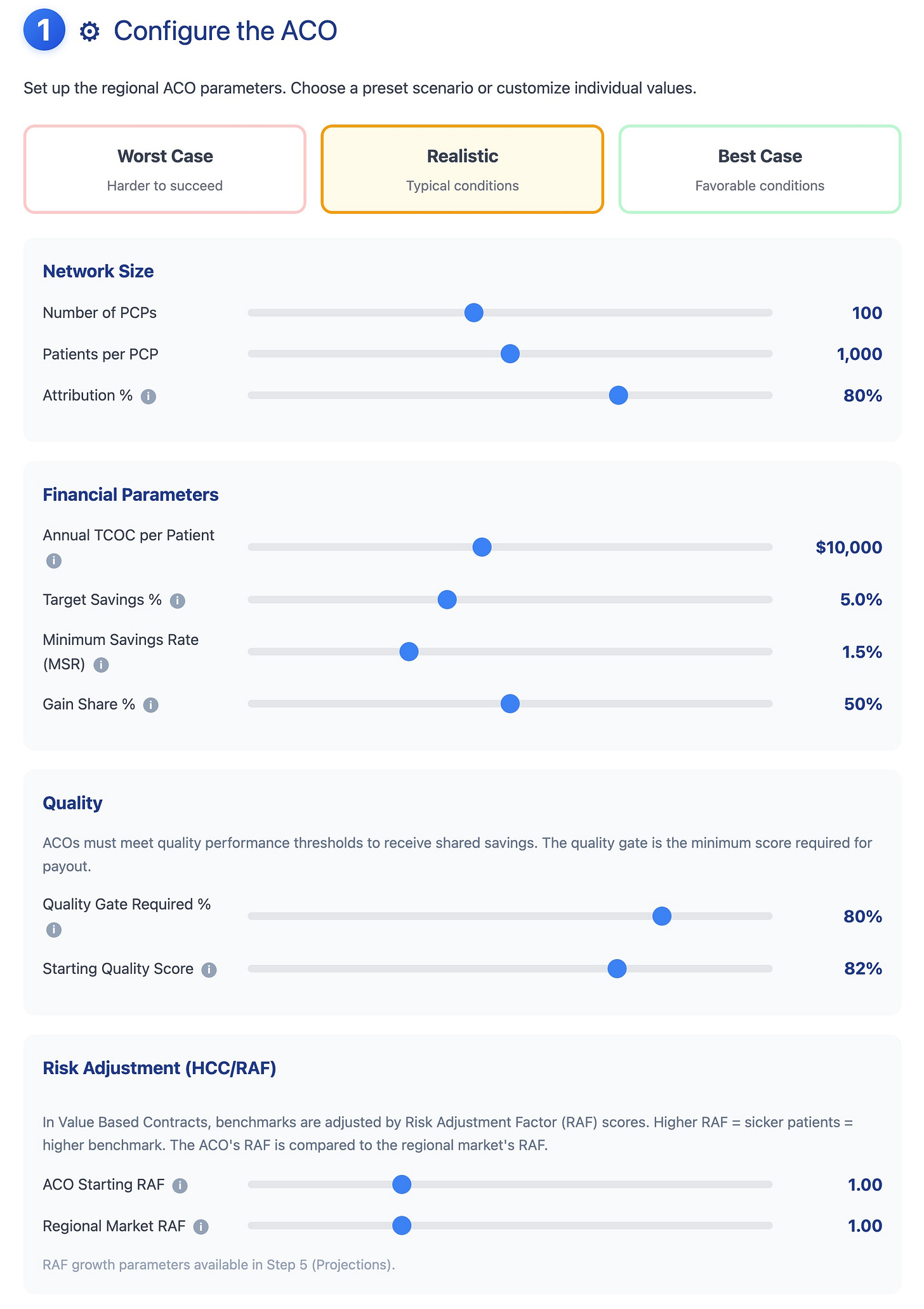 Step 1 of the VBC Simulation Model: Configure the ACO interface showing scenario selection (Worst Case, Realistic, Best Case) and adjustable sliders for network size (100 PCPs, 1,000 patients per PCP, 80% attribution), financial parameters (annual TCOC $10,000 per patient, 5% target savings, 1.5% MSR, 50% gain share), quality thresholds, and risk adjustment settings. Step 1 of the VBC Simulation Model: Configure the ACO interface showing scenario selection (Worst Case, Realistic, Best Case) and adjustable sliders for network size (100 PCPs, 1,000 patients per PCP, 80% attribution), financial parameters (annual TCOC $10,000 per patient, 5% target savings, 1.5% MSR, 50% gain share), quality thresholds, and risk adjustment settings.