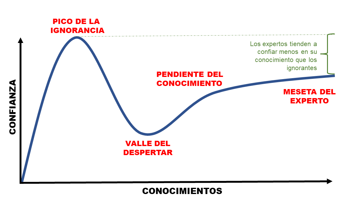 Dunning-Kruger