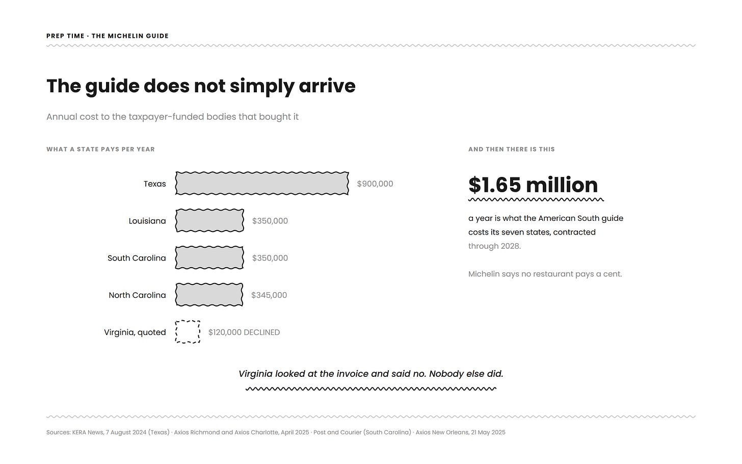 Bar chart of what US states pay per year for the Michelin Guide: Texas $900,000, Louisiana $350,000, South Carolina $350,000, North Carolina $345,000, and Virginia quoted $120,000, which it declined. Bar chart of what US states pay per year for the Michelin Guide: Texas $900,000, Louisiana $350,000, South Carolina $350,000, North Carolina $345,000, and Virginia quoted $120,000, which it declined.