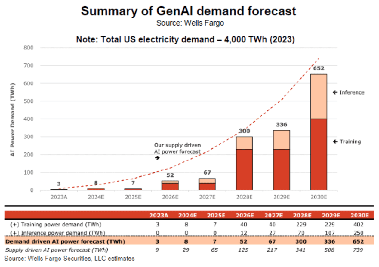 Artificial intelligence is forecast to require much more energy in the years ahead.