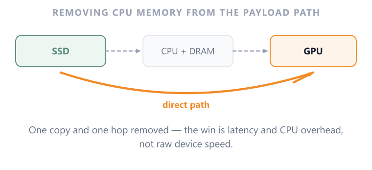 GPUDirect Storage GPUDirect Storage changes the payload path by removing an intermediate host-memory copy.