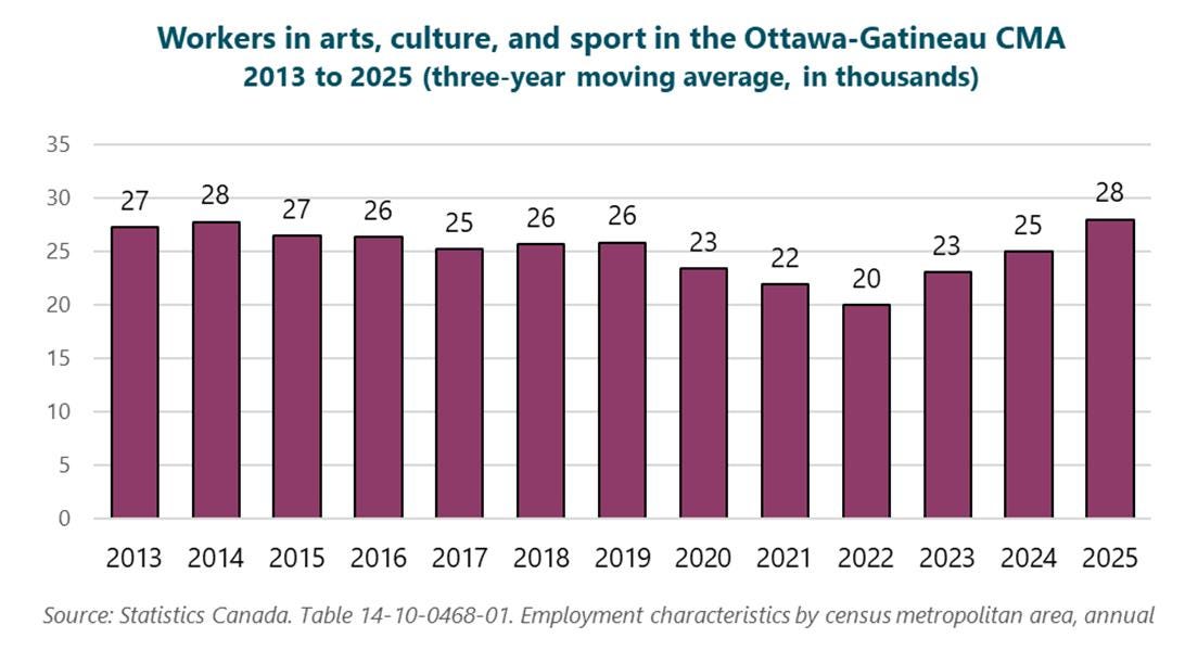 Graph of workers in arts, culture, and sport in the Ottawa-Gatineau CMA, 2013 to 2025 (three-year moving average, in thousands), 2013: 27, 2014: 28, 2015: 27, 2016: 26, 2017: 25, 2018: 26, 2019: 26, 2020: 23, 2021: 22, 2022: 20, 2023: 23, 2024: 25, 2025: 28. Source: Statistics Canada. Table 14-10-0468-01. Employment characteristics by census metropolitan area, annual. Graph of workers in arts, culture, and sport in the Ottawa-Gatineau CMA, 2013 to 2025 (three-year moving average, in thousands), 2013: 27, 2014: 28, 2015: 27, 2016: 26, 2017: 25, 2018: 26, 2019: 26, 2020: 23, 2021: 22, 2022: 20, 2023: 23, 2024: 25, 2025: 28. Source: Statistics Canada. Table 14-10-0468-01. Employment characteristics by census metropolitan area, annual.