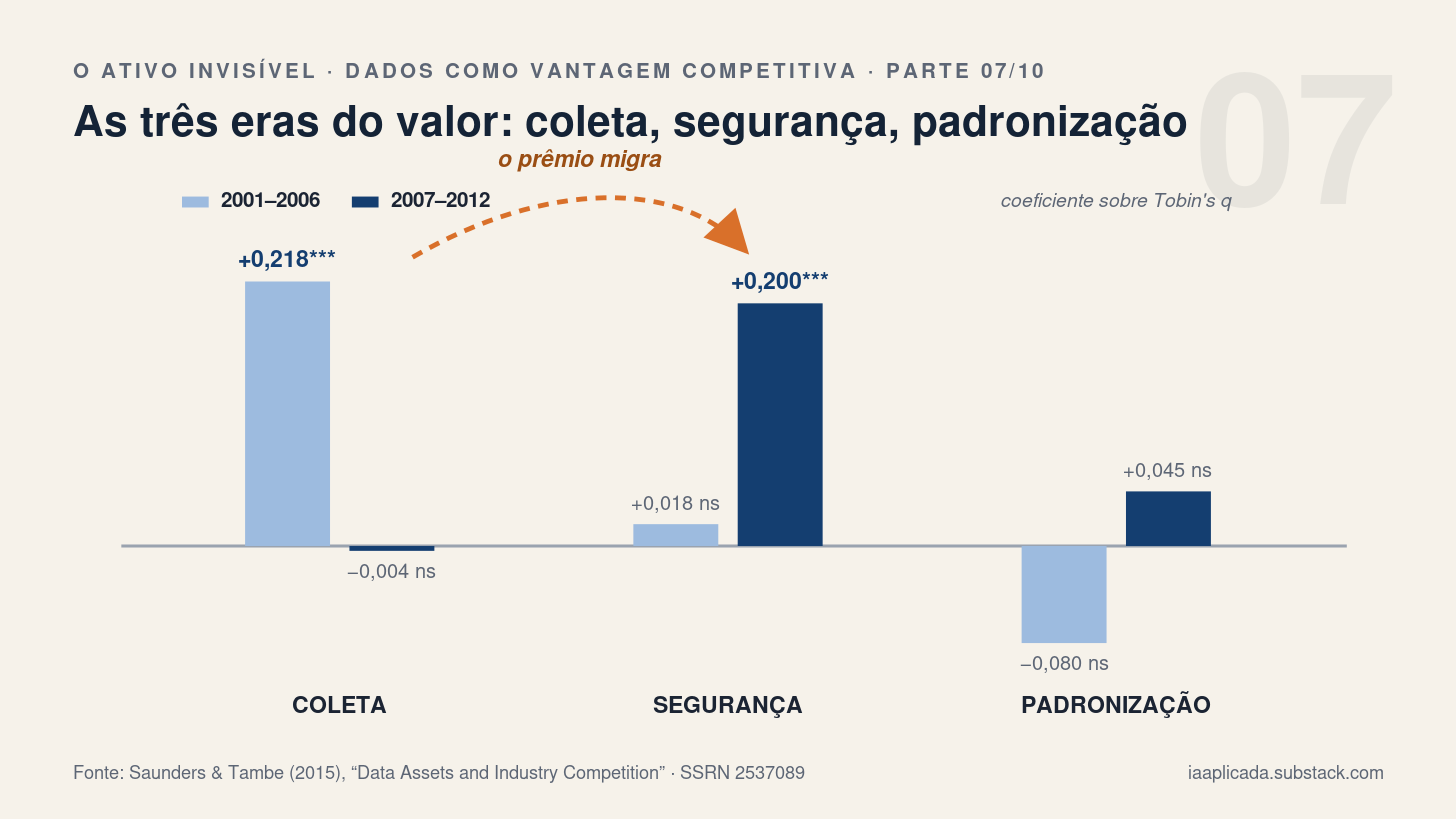 As três eras do valor: coleta, segurança, padronização
