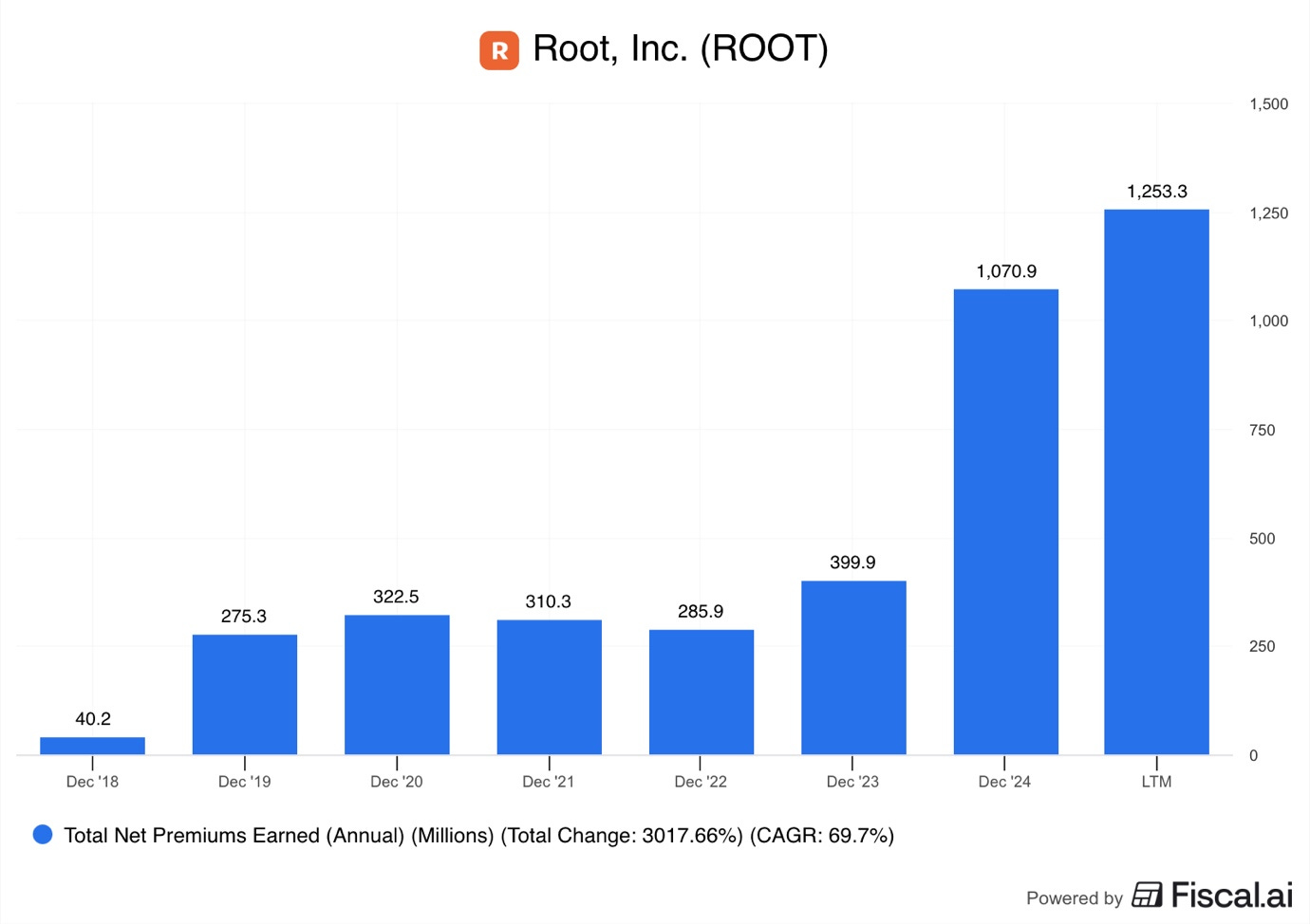 A graph of blue rectangular bars

AI-generated content may be incorrect.