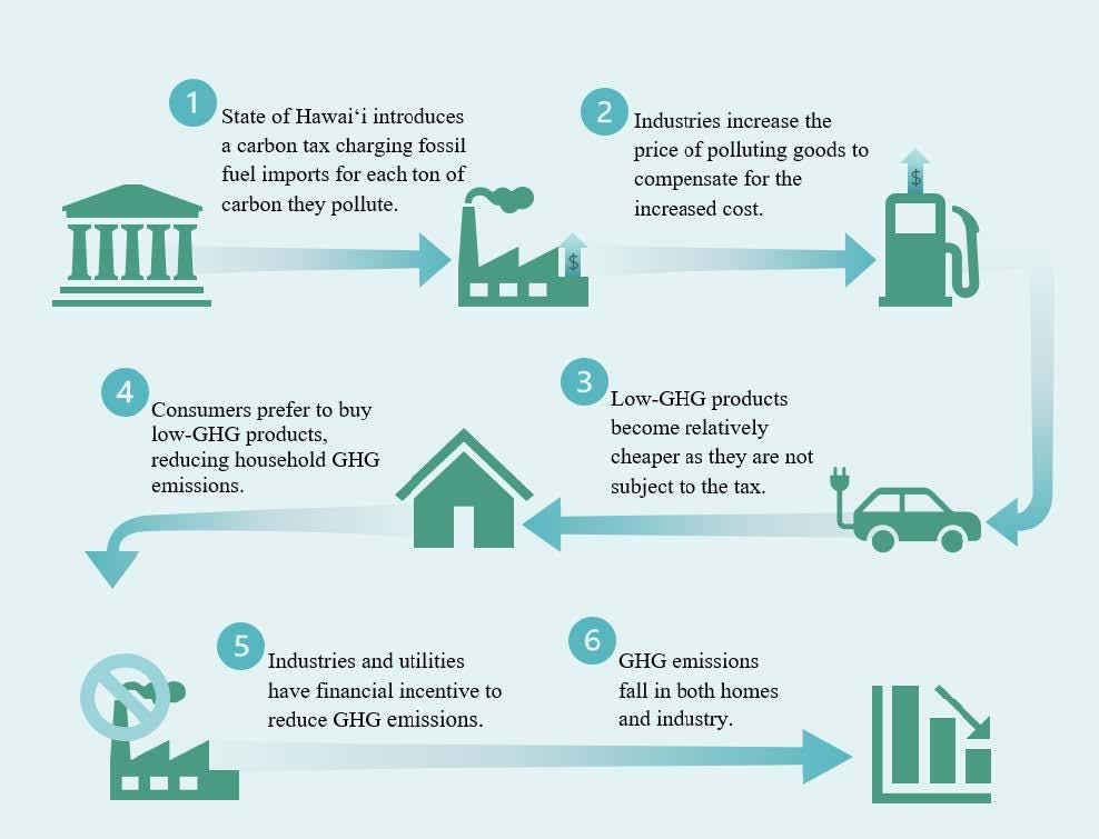 carbon tax process - cost benefit analysis carbon tax carbon tax process - cost benefit analysis carbon tax