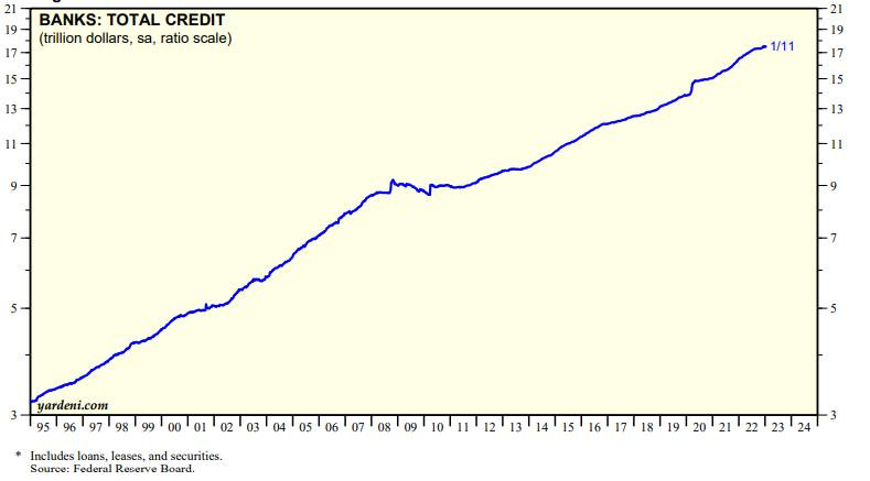 May be an image of text that says 'BANKS: TOTAL CREDIT (trillion dollars, sa, ratio scale) 15- 1/11 19 17 15 13 yardeni.com 99 Includes loans, leases, and securities. Source: Federal Reserve Board, 08 09'