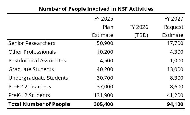Number of people involved in NSF activities as proposed by WH FY 2027 budget, reducing from 300K+ to ~94K.