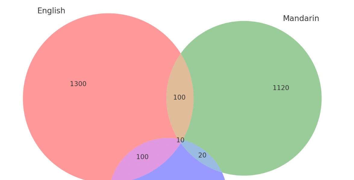 Is Translation the Killer App?