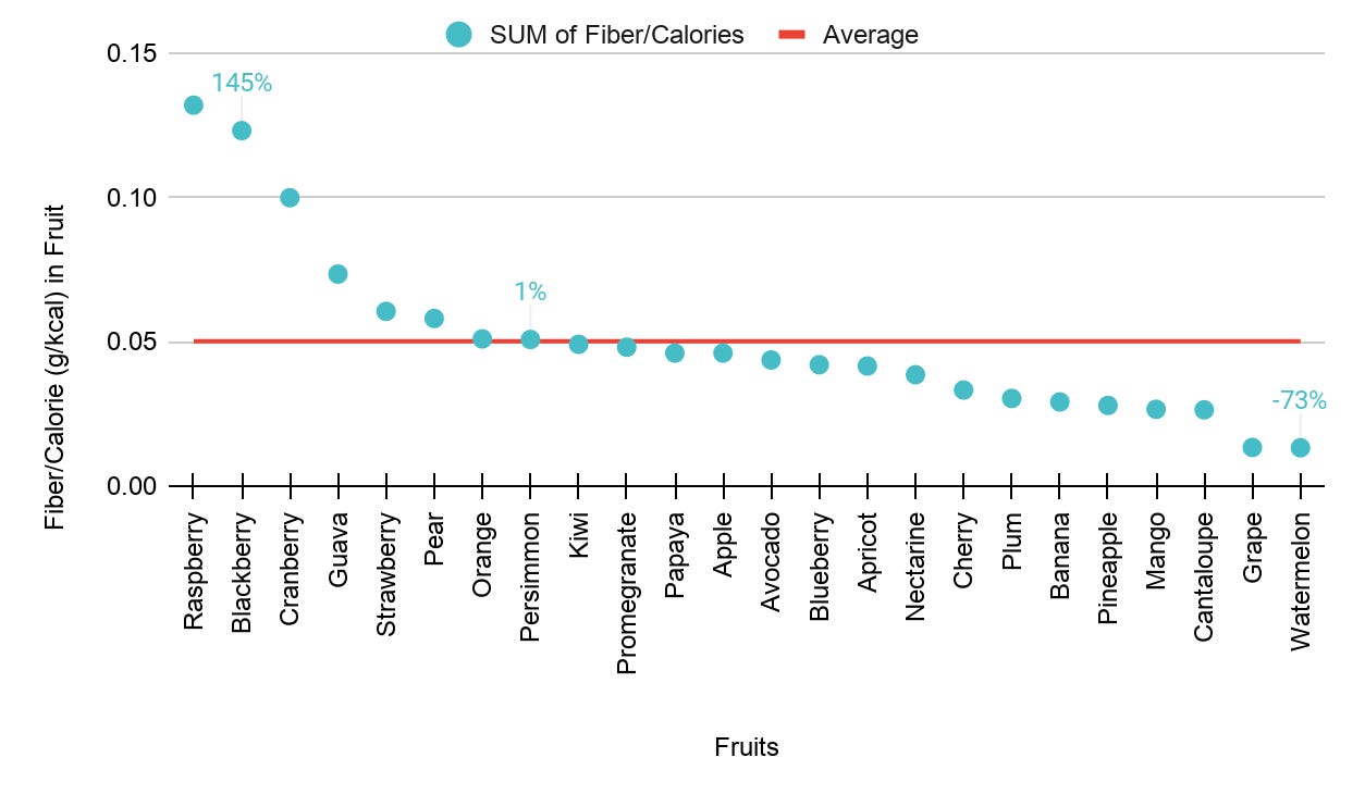 Graph of fruits with respect to fiber/calories
