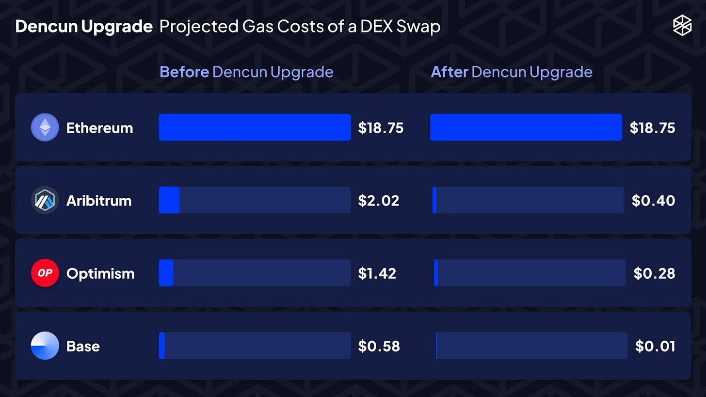 Dencun upgrade 