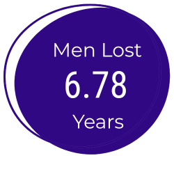 One image with a stat saying women lost 8.64years, ADHD doubles mortality rate and men lost 6.78 years