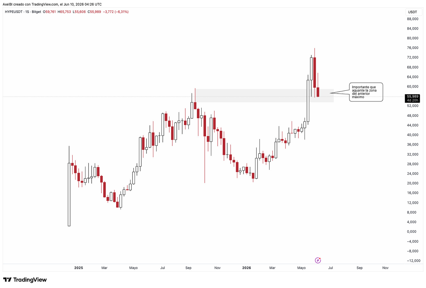 Fuente: TradingView. Gráfico $HYPE