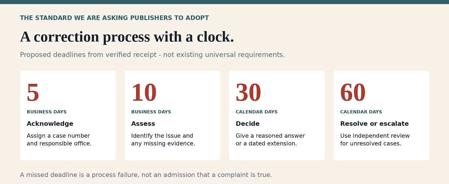 Proposed timetable: acknowledge in five business days, assess in ten business days, decide within thirty calendar days, resolve or independently escalate by sixty calendar days.