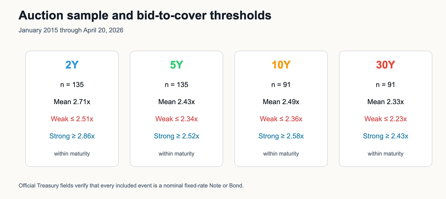 Nominal fixed-rate Treasury auction sample by maturity with bid-to-cover distributions.