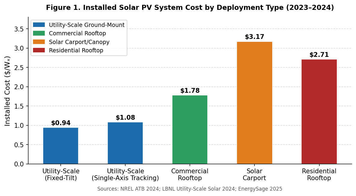 Solar Deployment: Utility-Scale Land-Based vs Rooftop Installations☀️🌲🌳🧑🌾🏢