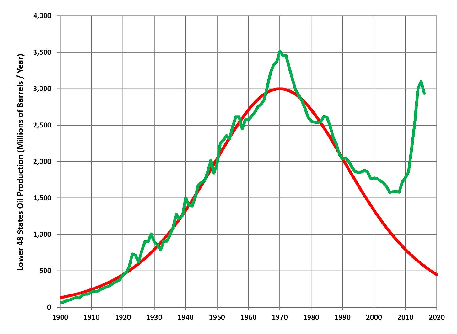 Hubbert's upper-bound prediction for US crude oil production (1956), and actual lower-48 states production through 2016; By Plazak - Own work, CC BY-SA 4.0, https://commons.wikimedia.org/w/index.php?curid=42670844