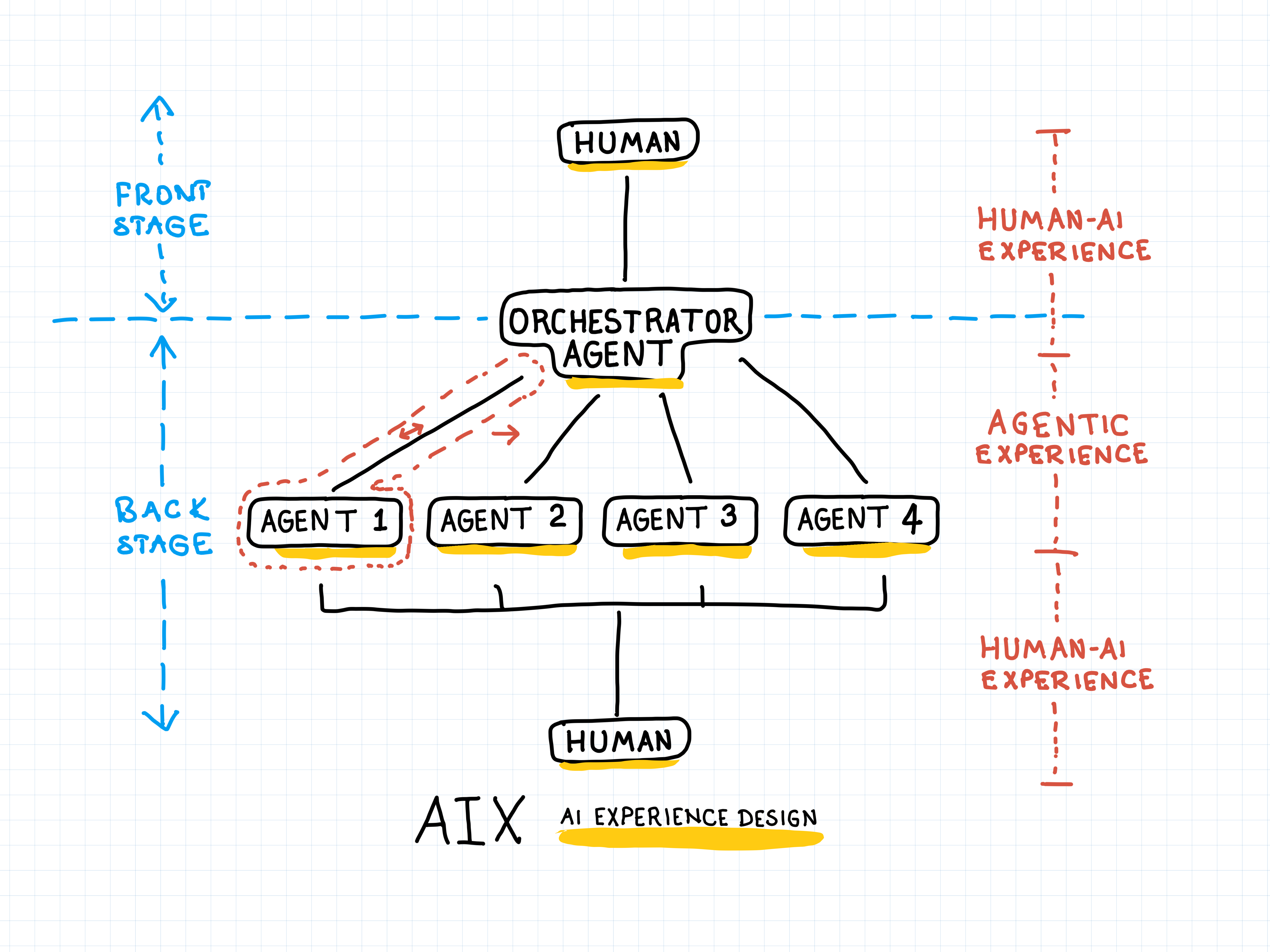 AI Design is Service Design