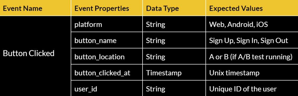 A table representing the Button Clicked event along with its properties, data types, and expected values