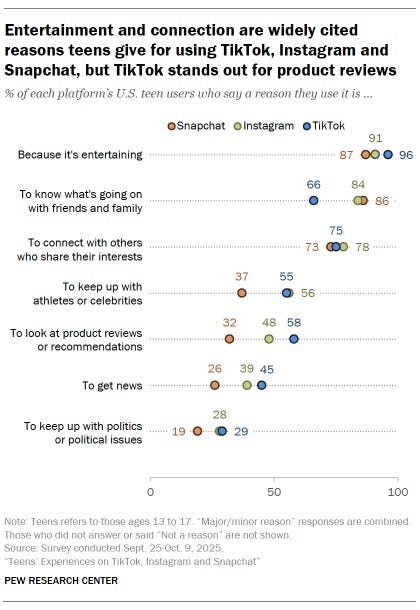 A dot plot showing that Entertainment and connection are widely cited reasons teens give for using TikTok, Instagram and Snapchat, but TikTok stands out for product reviews