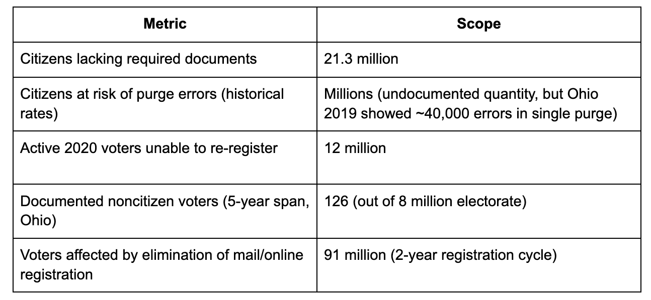 The SAVE Act: How the Most Restrictive Voting Legislation in a ...