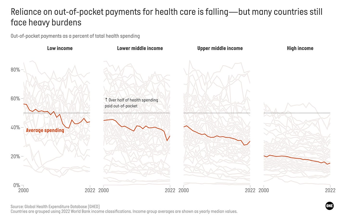Out-of-pocket spending for healthcare is significantly higher in lower-income countries. Out-of-pocket spending for healthcare is significantly higher in lower-income countries.