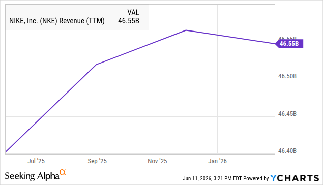 Nike (NKE) trailing-twelve-month revenue of about $46.55B, roughly half of Kirkland Signature’s ~$90B in annual sales. Nike (NKE) trailing-twelve-month revenue of about $46.55B, roughly half of Kirkland Signature’s ~$90B in annual sales.