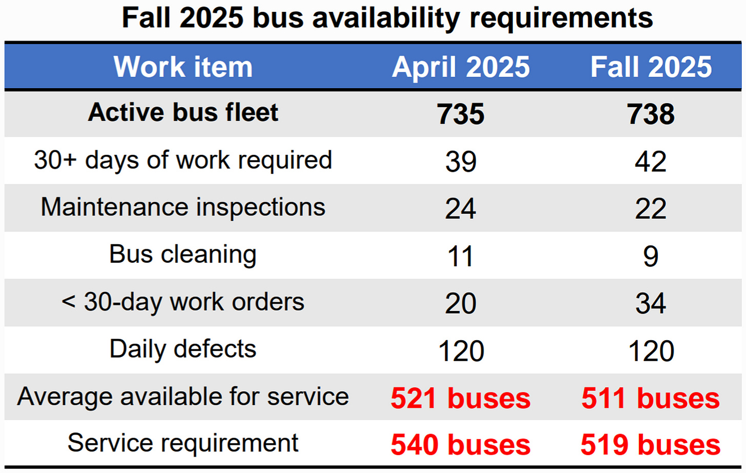 Chart showing fall 2025 bus availability statistics