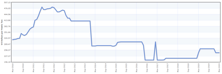 Prix de la potasse Prix de la potasse