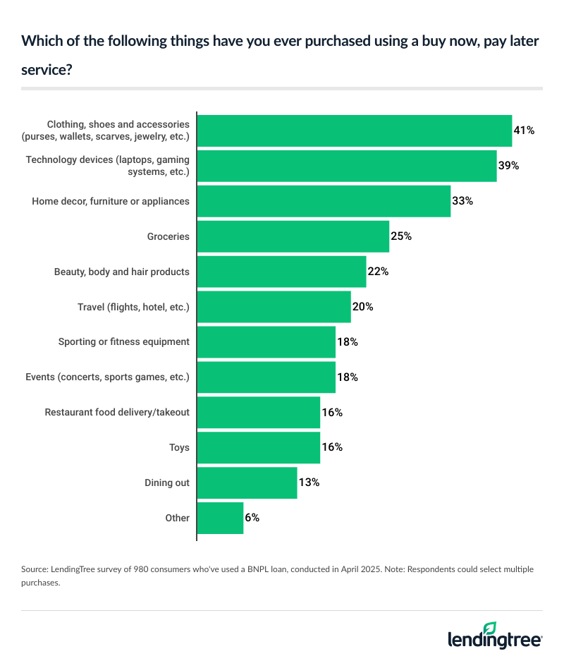 Among consumers who've used a buy now, pay later loan, the top purchases are clothing, shoes and accessories, technology devices and home decor.