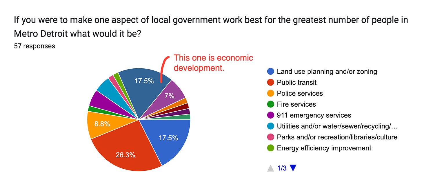 Forms response chart. Question title: If you were to make one aspect of local government work best for the greatest number of people in Metro Detroit what would it be?. Number of responses: 57 responses.