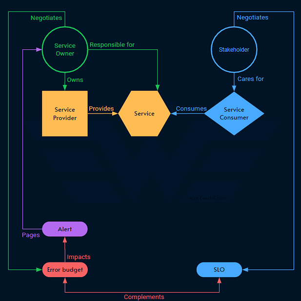 Service Level Negative Service Level Terminology - Alex Ewerlöf Notes