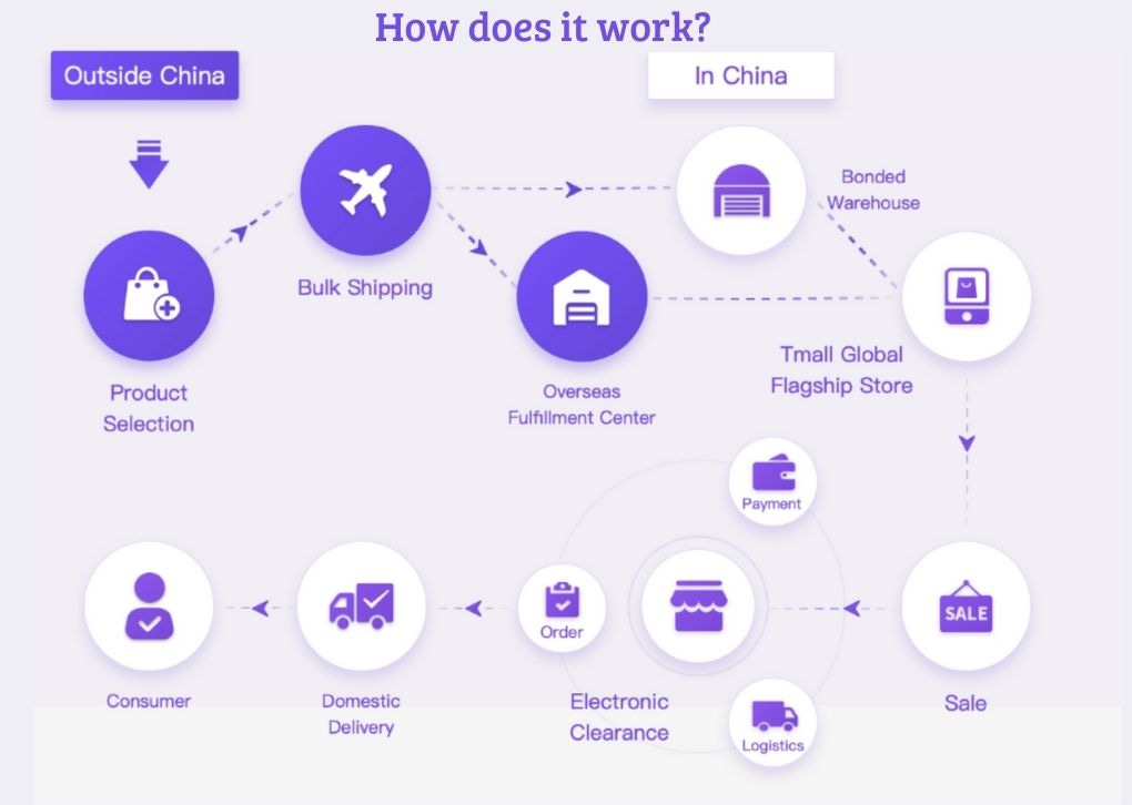 How to sell on Tmall Global? - Ecommerce China