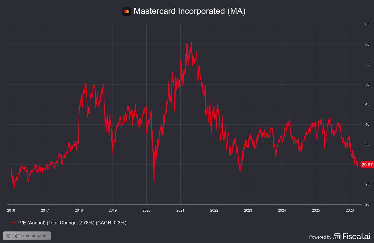 Chart preview