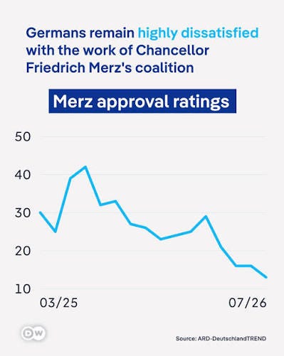 A new opinion poll shows the far-right AfD remains the most popular party  among Germans. At the same time, the conservative CDU/CSU and Social  Democrat SPD, which form the current federal government,