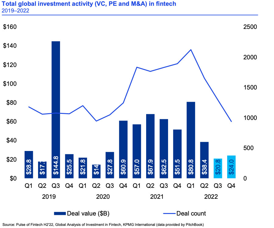 Global fintech investments fell by $75 billion last year, KPMG says