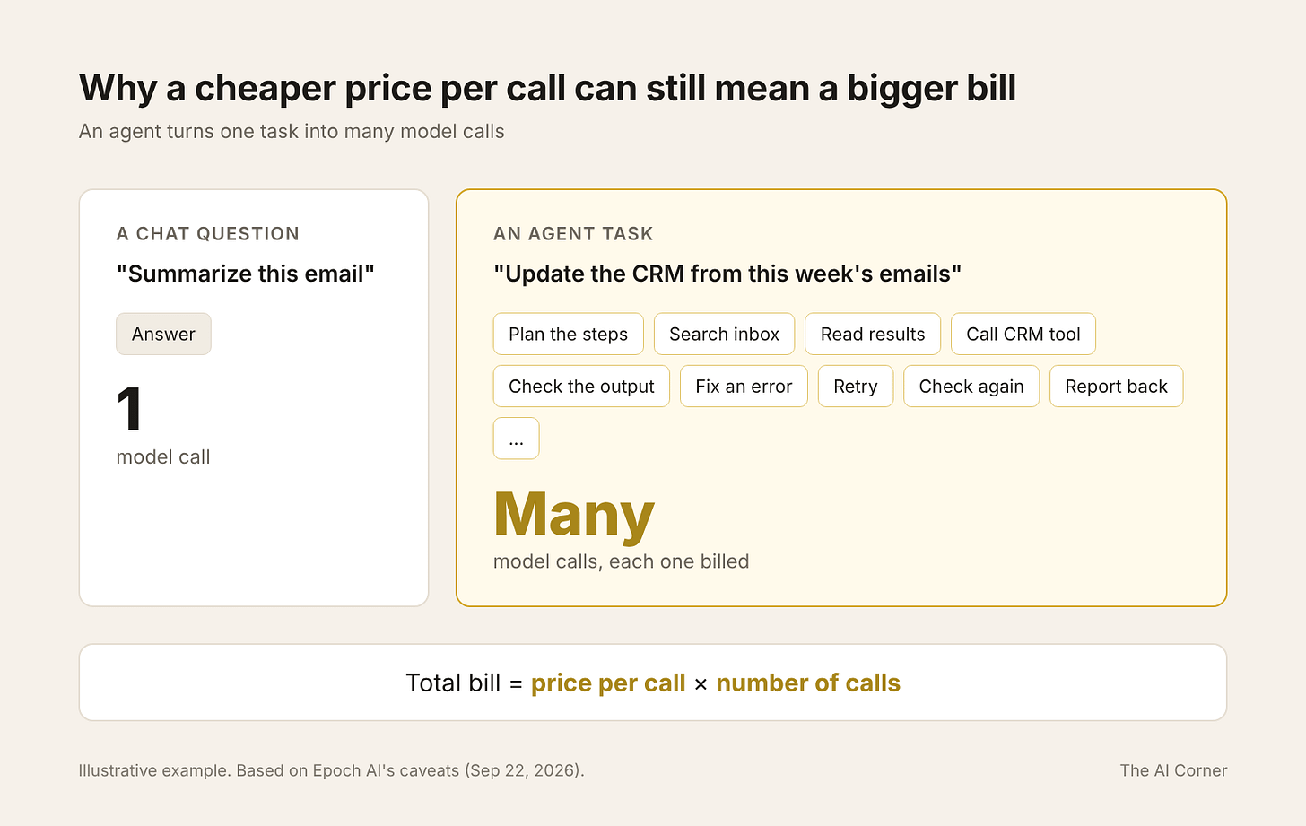 Diagram comparing a chat question that takes 1 model call with an agent task that takes many billed model calls Diagram comparing a chat question that takes 1 model call with an agent task that takes many billed model calls