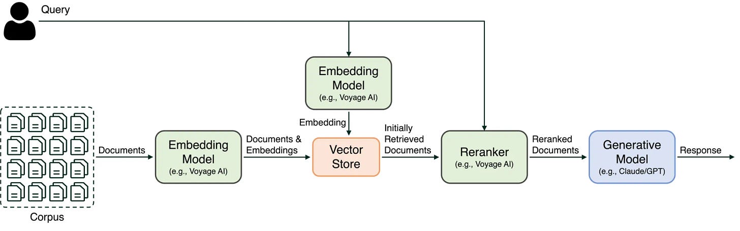 Figure 2: RAG stack with reranker 