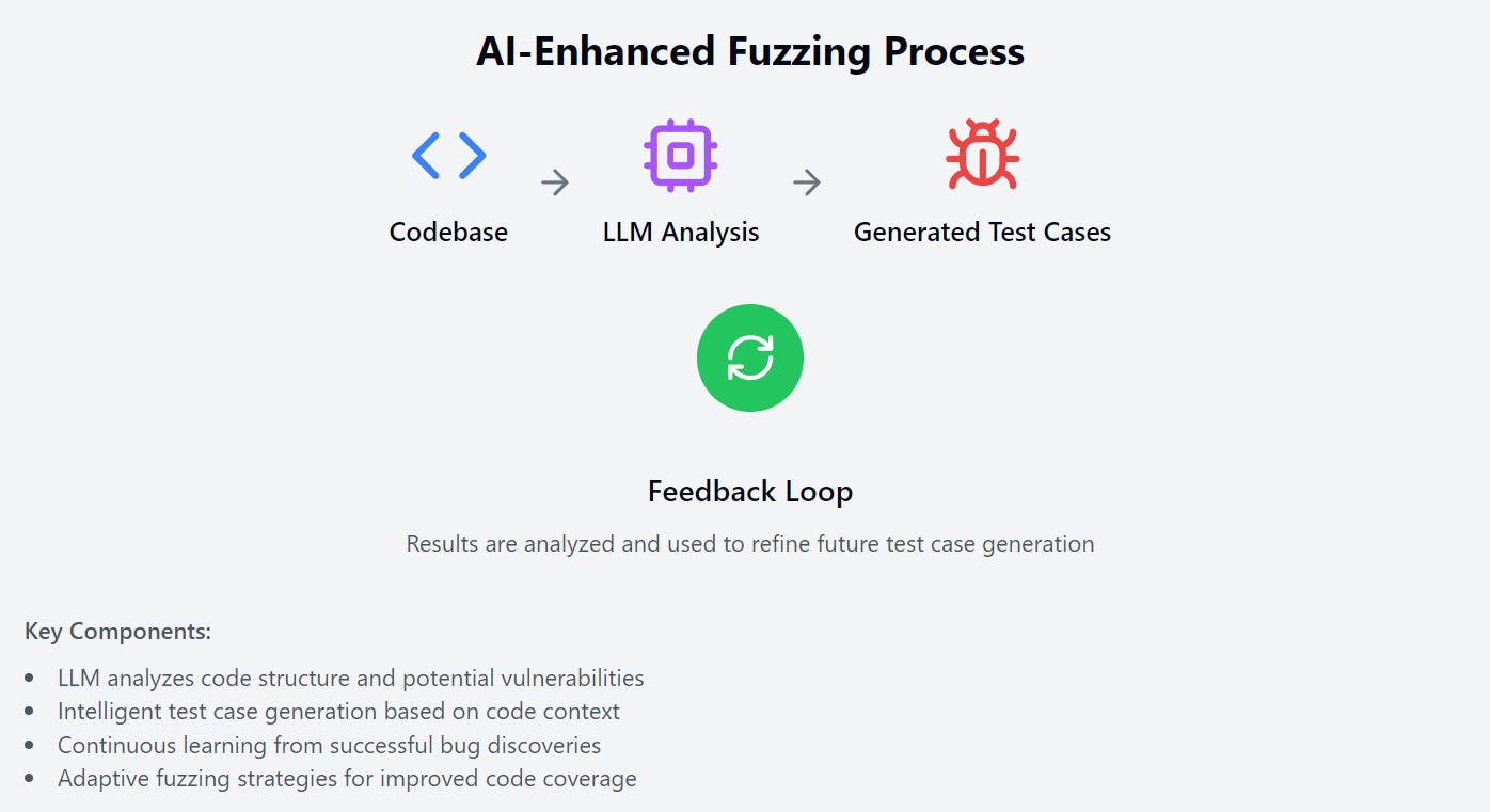 A diagram illustrating the AI-Enhanced Fuzzing Process. It begins with a codebase, followed by LLM (Large Language Model) analysis, leading to the generation of test cases, and concludes with a feedback loop. The process includes key components such as LLM analysis of code structure and potential vulnerabilities, intelligent test case generation, continuous learning from bug discoveries, and adaptive fuzzing strategies for improved code coverage.