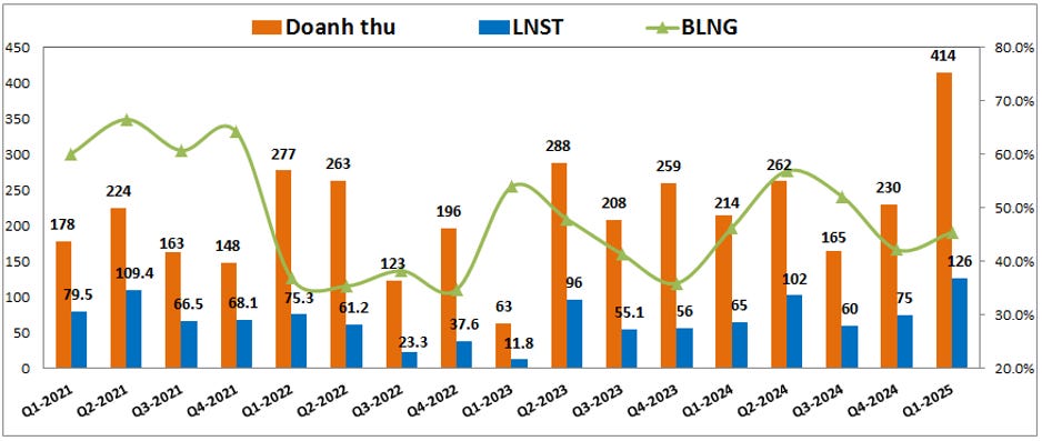 SZC – Kinh doanh tốt nhưng đối diện cơn bão lớn - Thị trường trong nước -  F247.COM