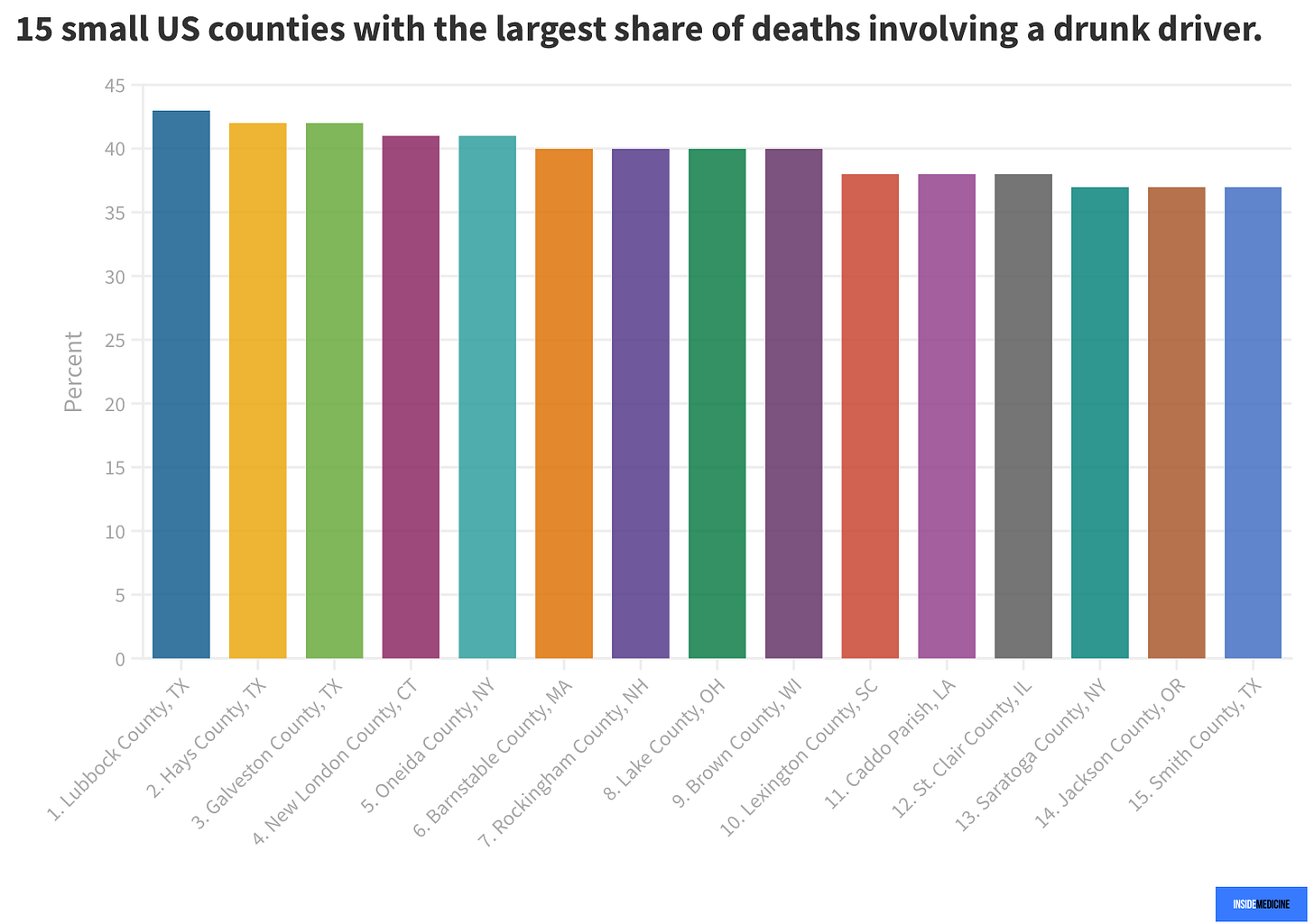 15 worst small counties