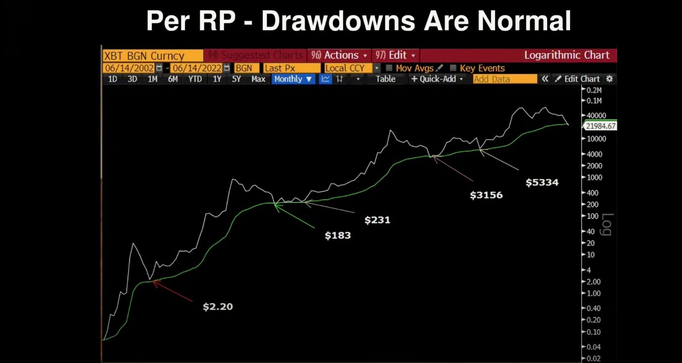 Per RP - Drawdowns Are Normal
XBT BGN curnc
06/14/2002 -
06/14/2022
ID 3D 1M 6M YTD IY
90 Actions • 97) Edit •
Logarithmic Chart
Local CC Y
Mov Avgs.' Key Events
BGN Last PX
Table + QJick-A(ki • Edit Chart
5Y Max
$5334
$3156
$231
$183
$2.20
0.2M
0.1M
1000
o
40
20
10
4
2.00
1.00
0.40
0.20
0.10
0.04
0.02 Per RP - Drawdowns Are Normal
XBT BGN curnc
06/14/2002 -
06/14/2022
ID 3D 1M 6M YTD IY
90 Actions • 97) Edit •
Logarithmic Chart
Local CC Y
Mov Avgs.' Key Events
BGN Last PX
Table + QJick-A(ki • Edit Chart
5Y Max
$5334
$3156
$231
$183
$2.20
0.2M
0.1M
1000
o
40
20
10
4
2.00
1.00
0.40
0.20
0.10
0.04
0.02