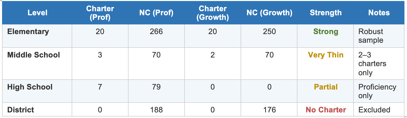 Comparisons Of The Academic Performance Of Chater And Other Public Schools